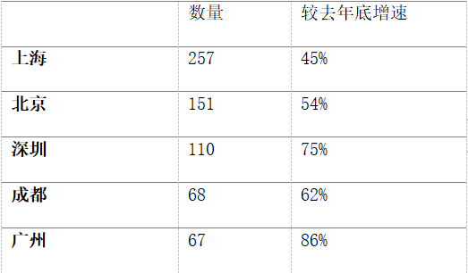 第一太平戴维斯联合美国绿色建筑委员会发布2021年度中国零售20城报告