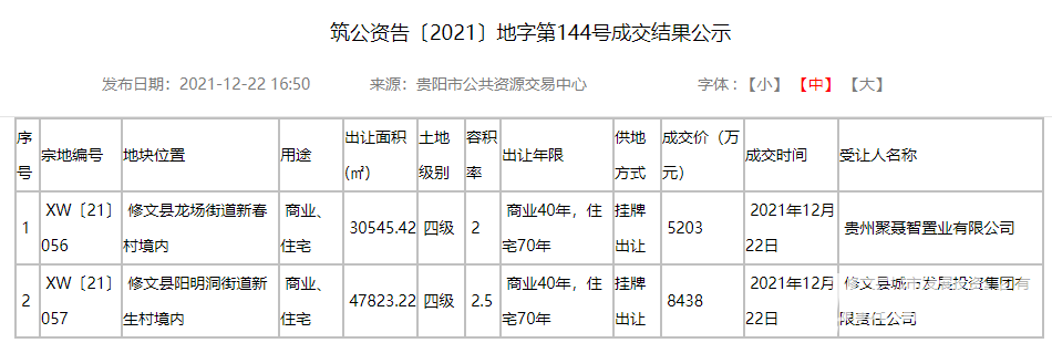 修文县成功出让两宗商业住宅用地 成交总额约1.36亿