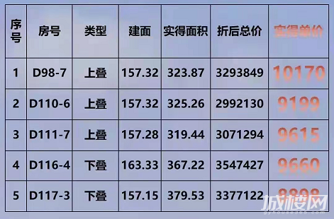贵阳中铁阅山湖加推155-167平璞樾墅境叠院