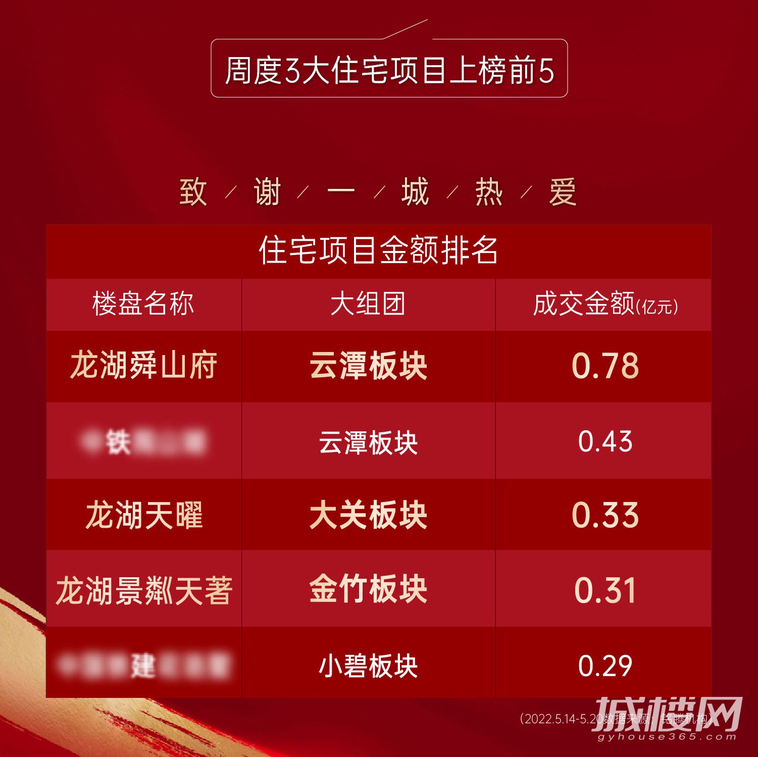 龙湖5月持续领跑贵阳 三项目上榜周度前五