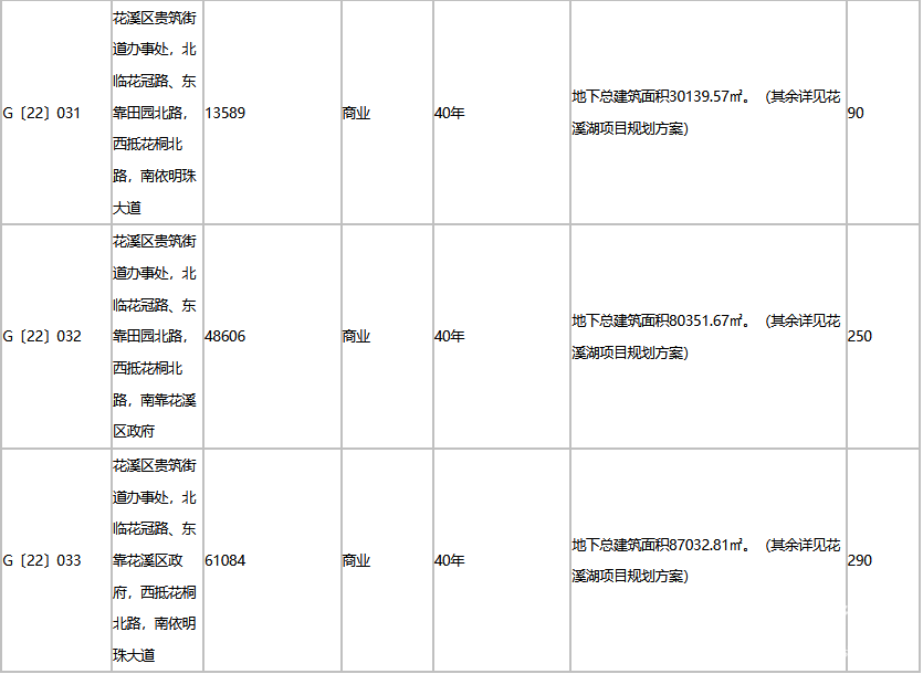 贵阳花溪近16万方商业地块挂牌出让