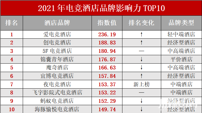 电竞酒店品牌TOP10出炉!加盟电竞酒店必看干货分析