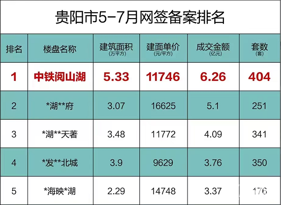 5-7月网签备案排名出炉 贵阳中铁阅山湖再度霸领黔城楼市