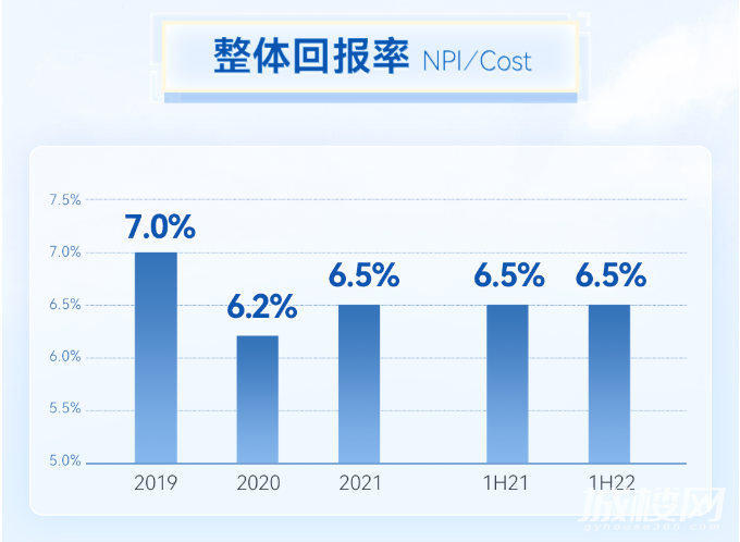 首发!龙湖2022年中期业绩公布