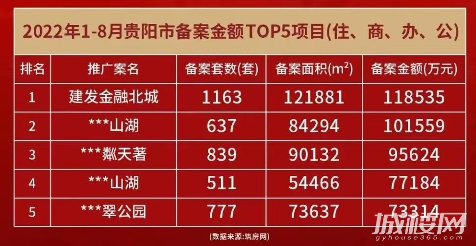 贵阳房地产市场1-8月销售排行出炉 建发金融北城位列榜首