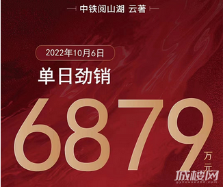 贵阳中铁阅山湖云著单日劲销6879万元 塔尖红盘热领全城