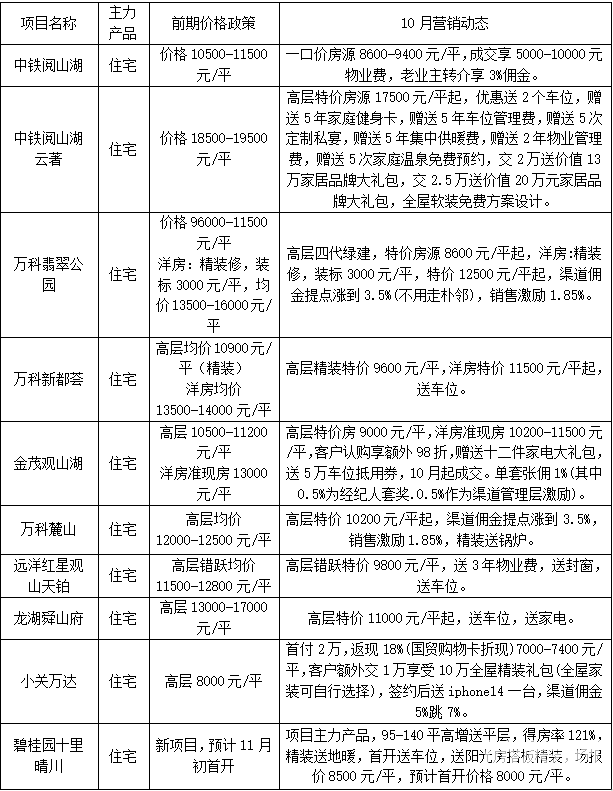 抄底捡漏!贵阳部分住宅项目十月营销政策动态出街