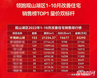 1-10月贵阳观山湖量价标杆 中海映山湖准现房清盘倒计时