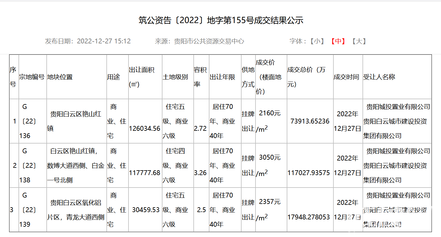 白云三宗地以超20亿元成交 贵阳城投与白云城投联合拿地