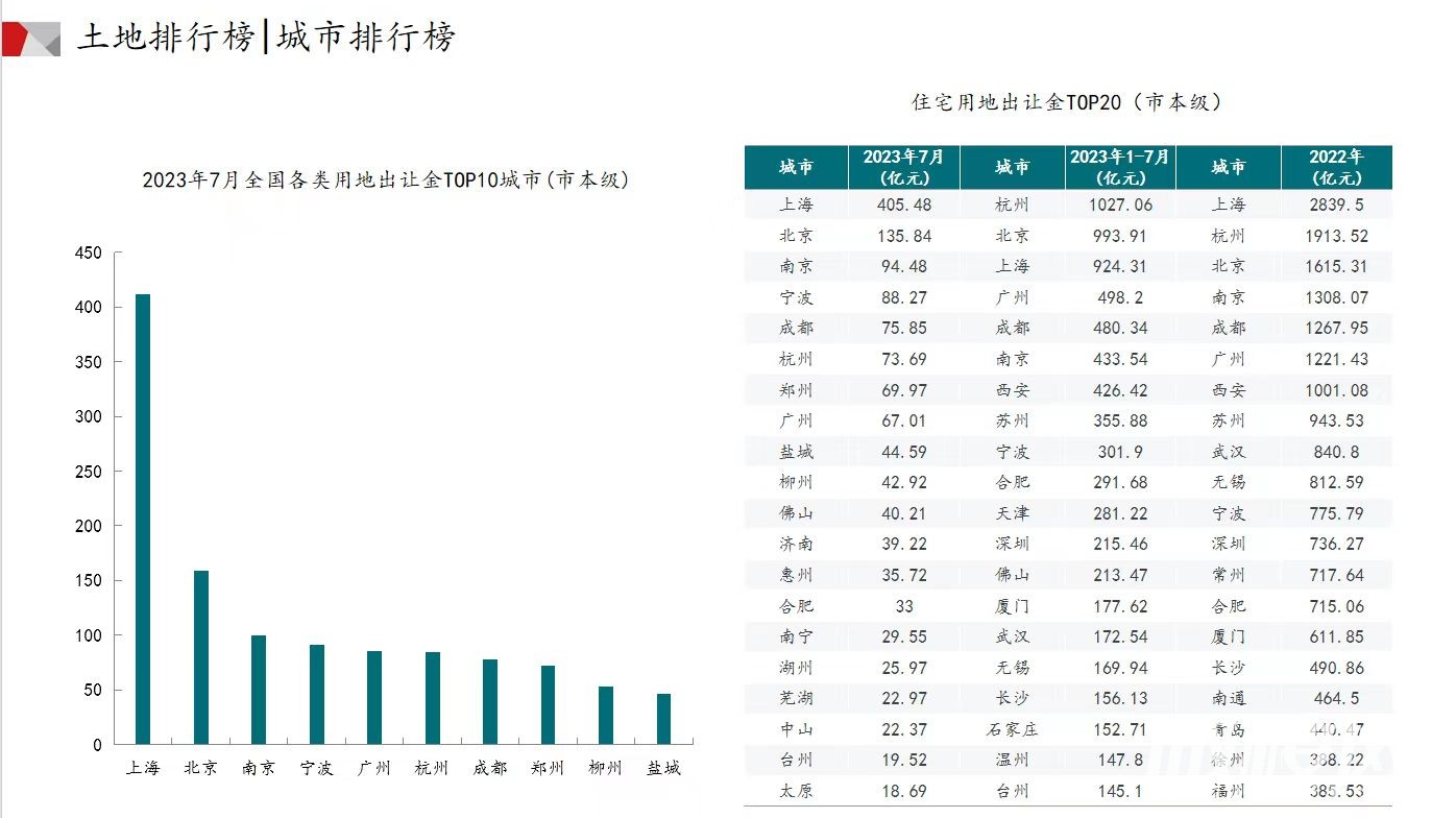 7月住宅用地出让金TOP20出炉 上海北京南京分列前三成都第五