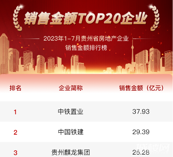 2023年1-7月贵州省房地产企业销售金额排行榜出炉
