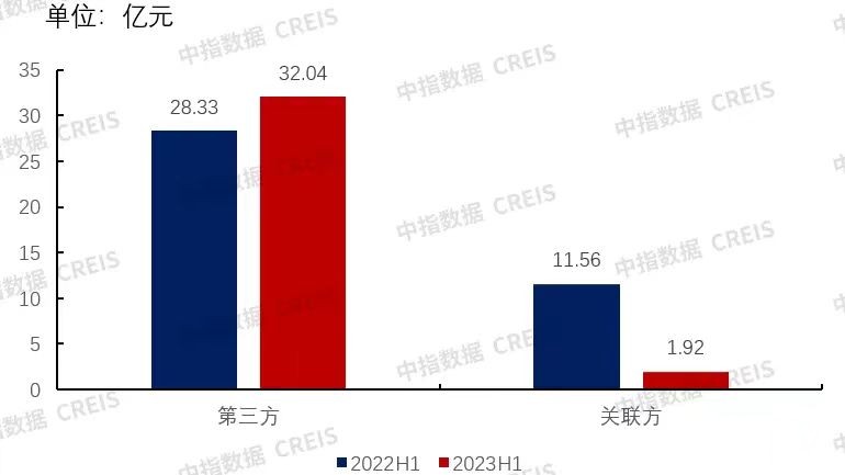 融创服务半年营收33.96亿元 第三方收入占近95%