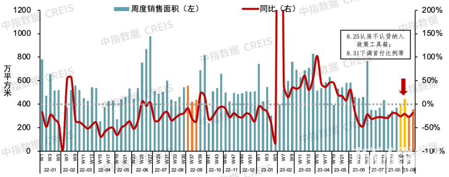 新政后市场活跃度小幅回升 重点50城新房销售增超15%