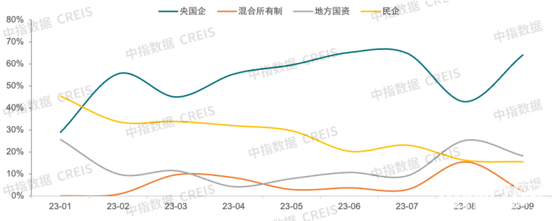楼市新政后央国企仍为拿地主力 月度拿地金额占比普遍五成以上