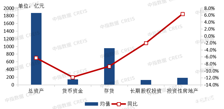 投资性房地产正增长 央国企逆势扩表分别同比增长2.8%、3.4%