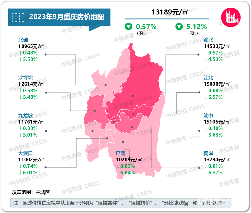 重庆主城区二手住宅市场延续以价换量态势 房价环比跌幅扩大