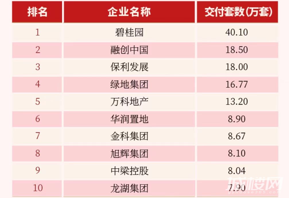 TOP50房企前9月累计交付300万套 碧融保万均超13万套