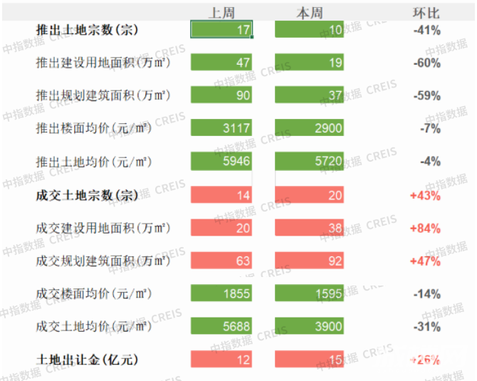 本周重庆成都等10城共推17宗商办用地 面积环比增696%