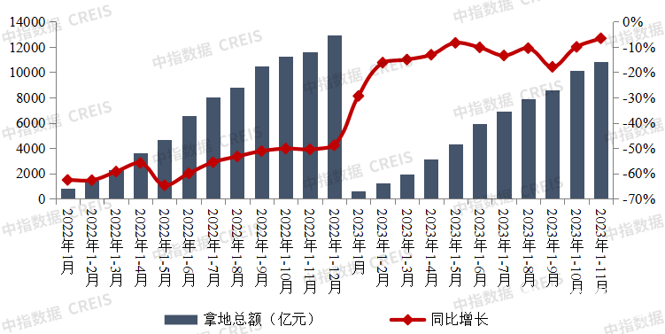 1-11月TOP100房企拿地超万亿 保利等央企单月拿地超70亿