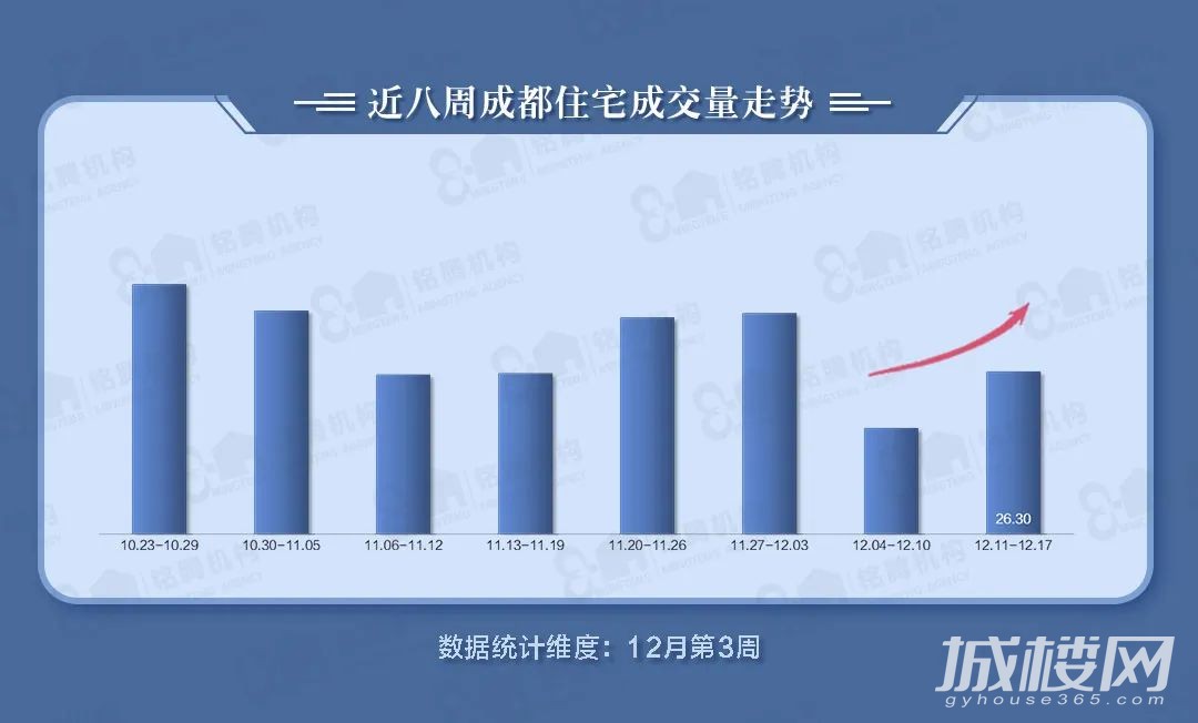 财经数据|成都上周住宅成交量合计26.30方1960套