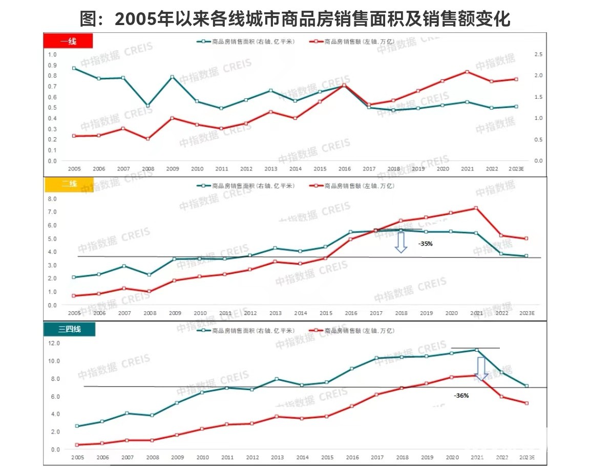 数读财经|2005年至今各线城市商品房销售面积变化曲线
