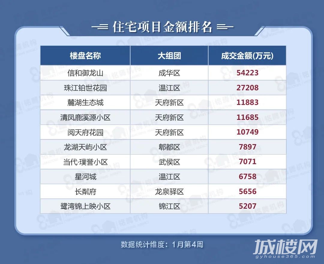成都本周楼市成交量排名出炉 住宅成交23.28方共1721套