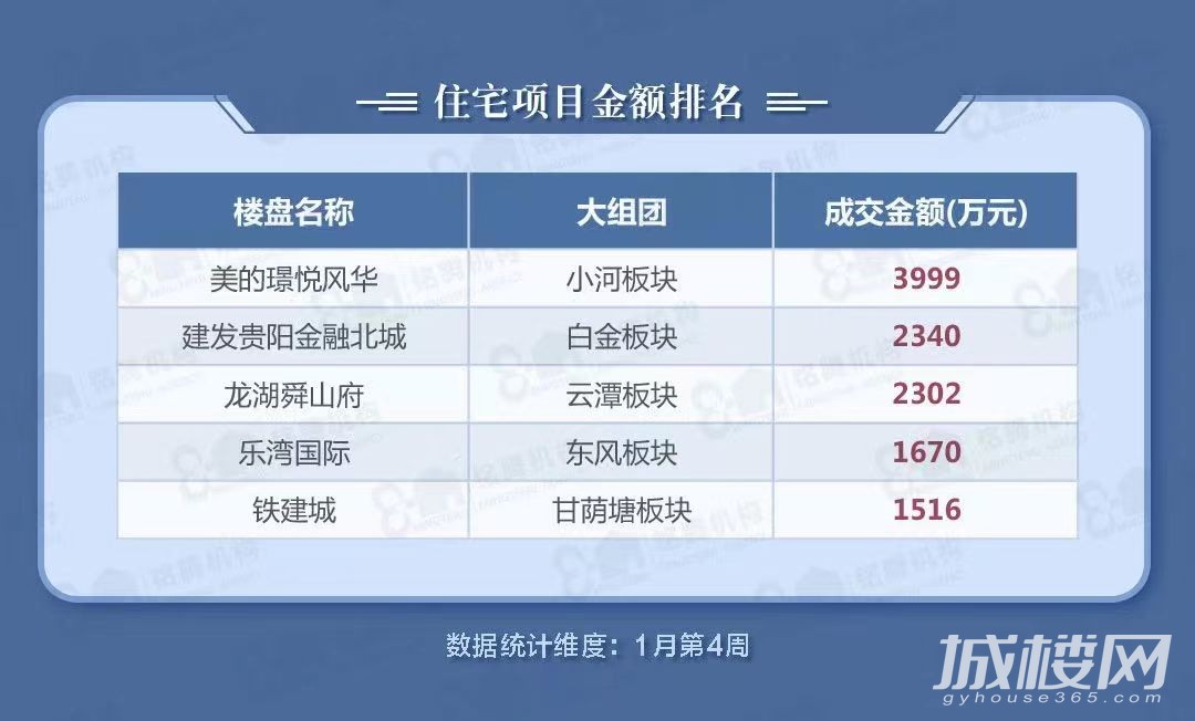 贵阳美的璟悦风华以近4000万元成交额成为上周楼市销冠