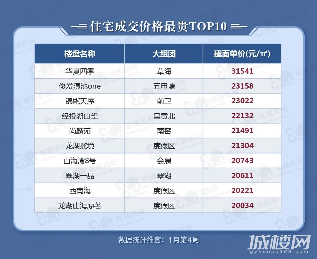 昆明本周楼市成交环比上涨 住宅成交合计5.77万方共441套