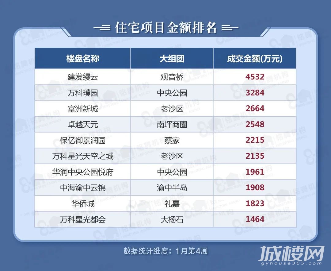 重庆一周楼市数据出炉 新增住宅供应503套共5.38万方