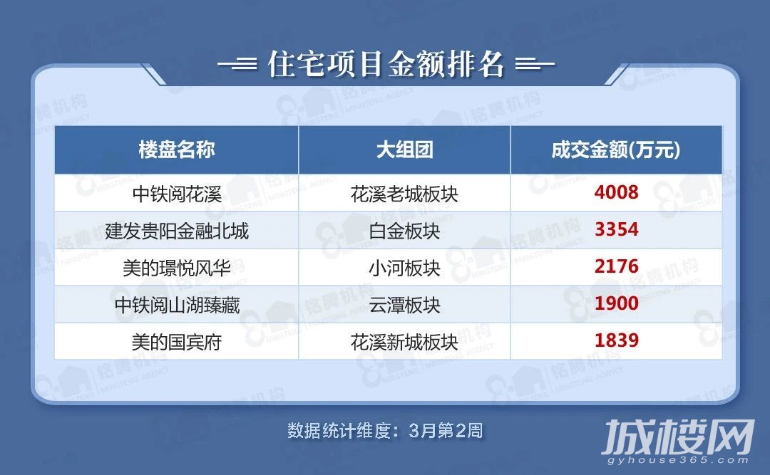双盘供应!上周贵阳商品住宅新增供应251套成交352套