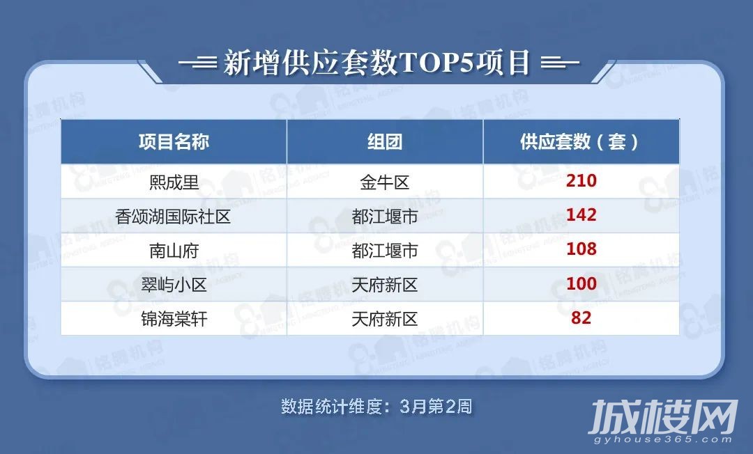 上周成都商品住宅新增供应11.36万方 成交量合计18.04万方