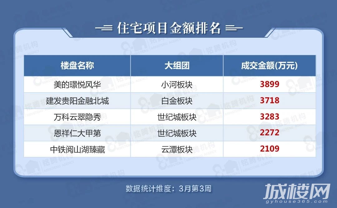 贵阳楼市成交走势如何?来看最新销售排行数据