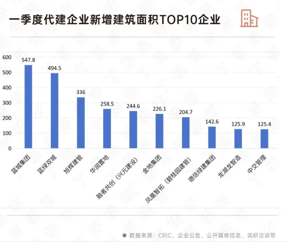 90家房企涉足代建领域 行业集中度向头部企业倾斜明显