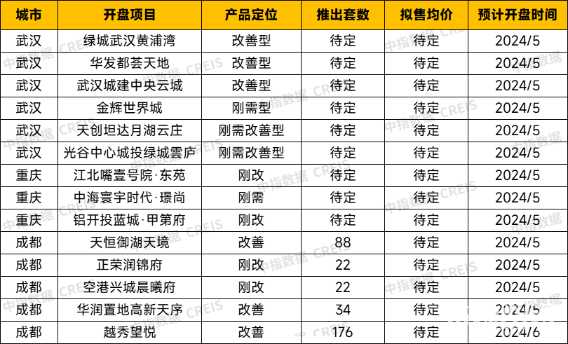 中西部下月预告|5月-6月部分项目开盘信息
