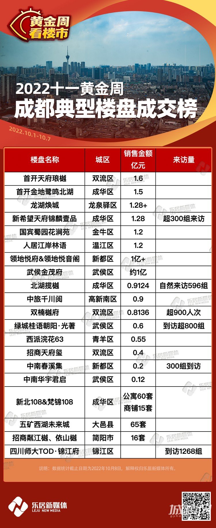成都:最快30分钟买房!至少8个楼盘成交上亿 | 黄金周看楼市