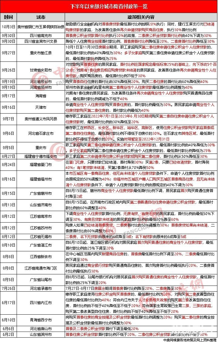 持续发力!下半年以来近30城下调购房首付比例