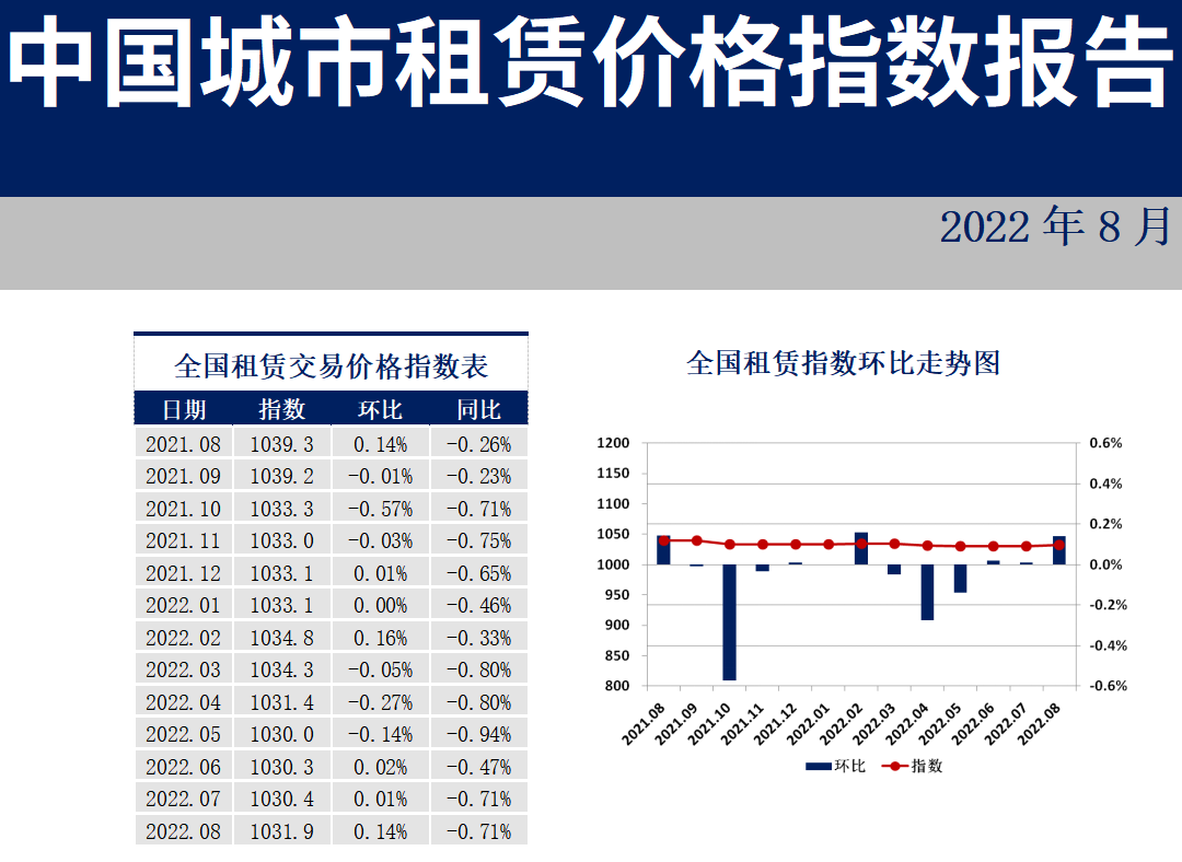 35城住房租赁价格指数连涨三个月,但仍有过半城市下跌