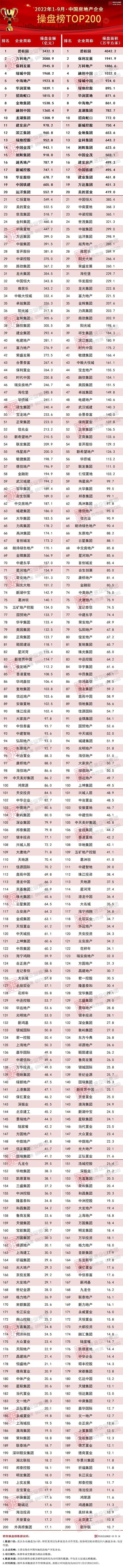 2022年1-9月中国房地产企业销售TOP200排行榜