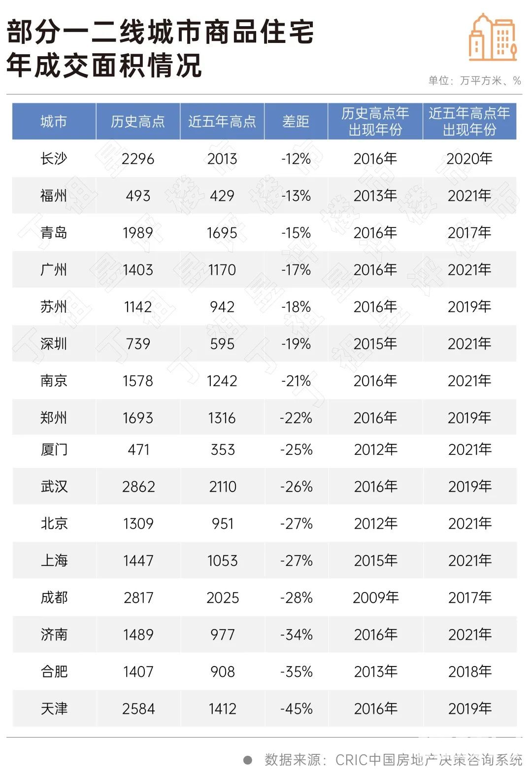 16城新房成交5年未创新高,这些城市还在探底!