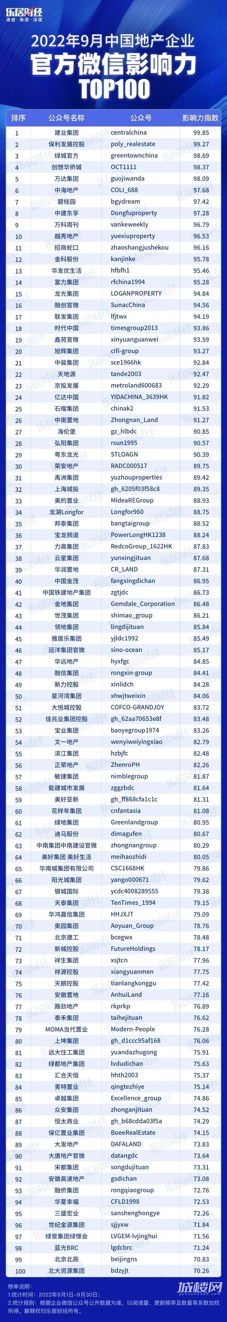 2022年9月中国品牌房企官方微信影响力TOP100