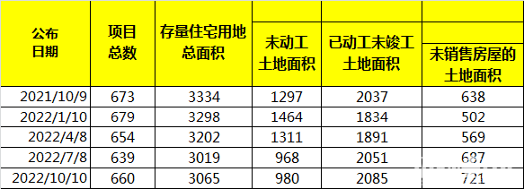 最新:成都未售住宅用地一年增加13% 去化周期超15个月