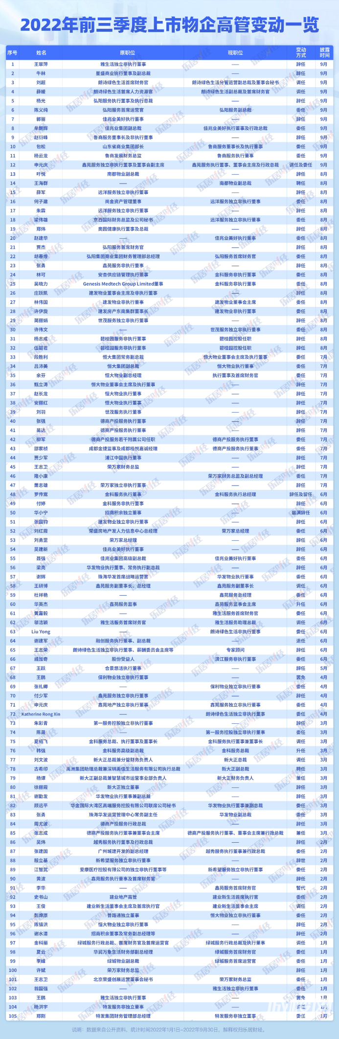 105位高管换防,三季度物企众生相