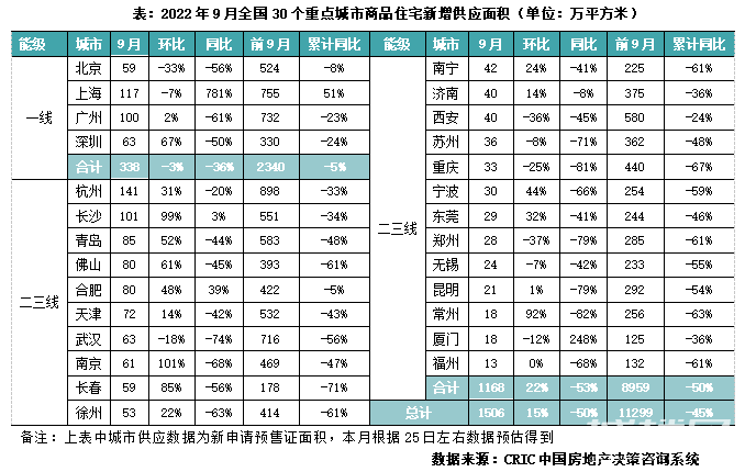 9月供应增加而成交再跌,热点城市去化亦转降