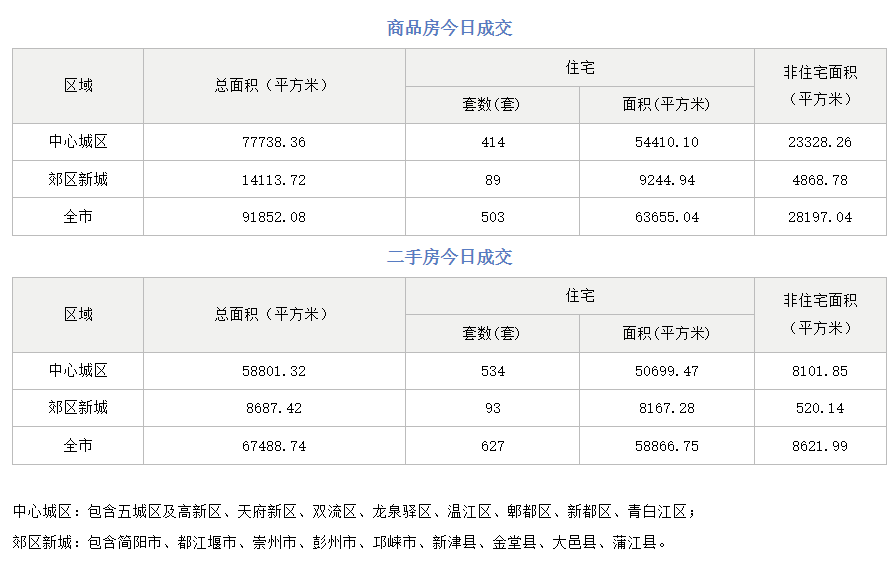 市场成交|10月12日成都成交新房503套,二手房672套