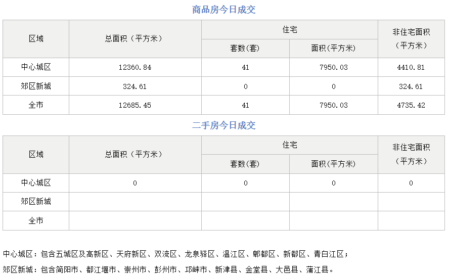 市场成交|10月1日成都成交新房41套