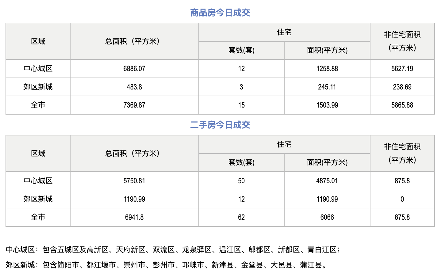 市场成交|10月15日成都成交新房15套,二手房62套