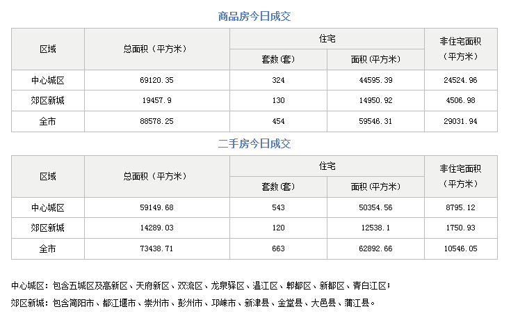 市场成交|9月27日成都成交新房454套，二手房663套