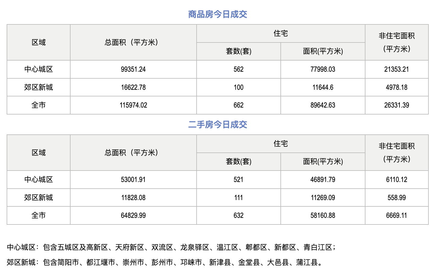 市场成交|9月28日成都成交新房662套,二手房632套