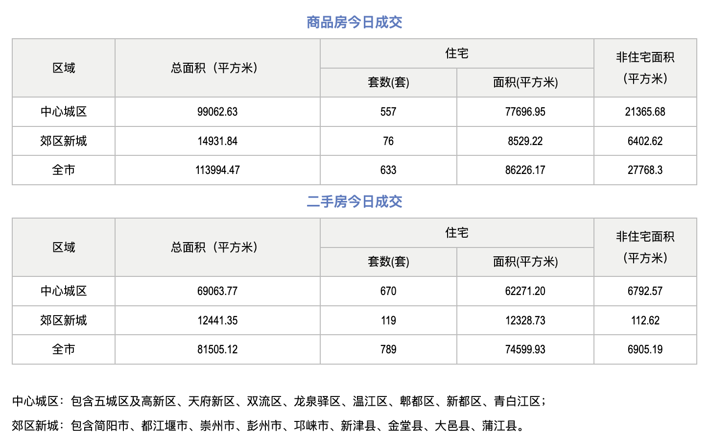 市场成交|9月26日成都成交新房633套,二手房789套