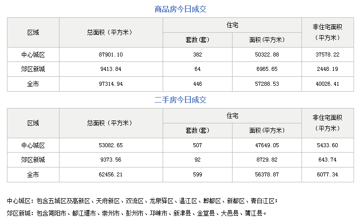 市场成交|10月11日成都成交新房446套,二手房599套